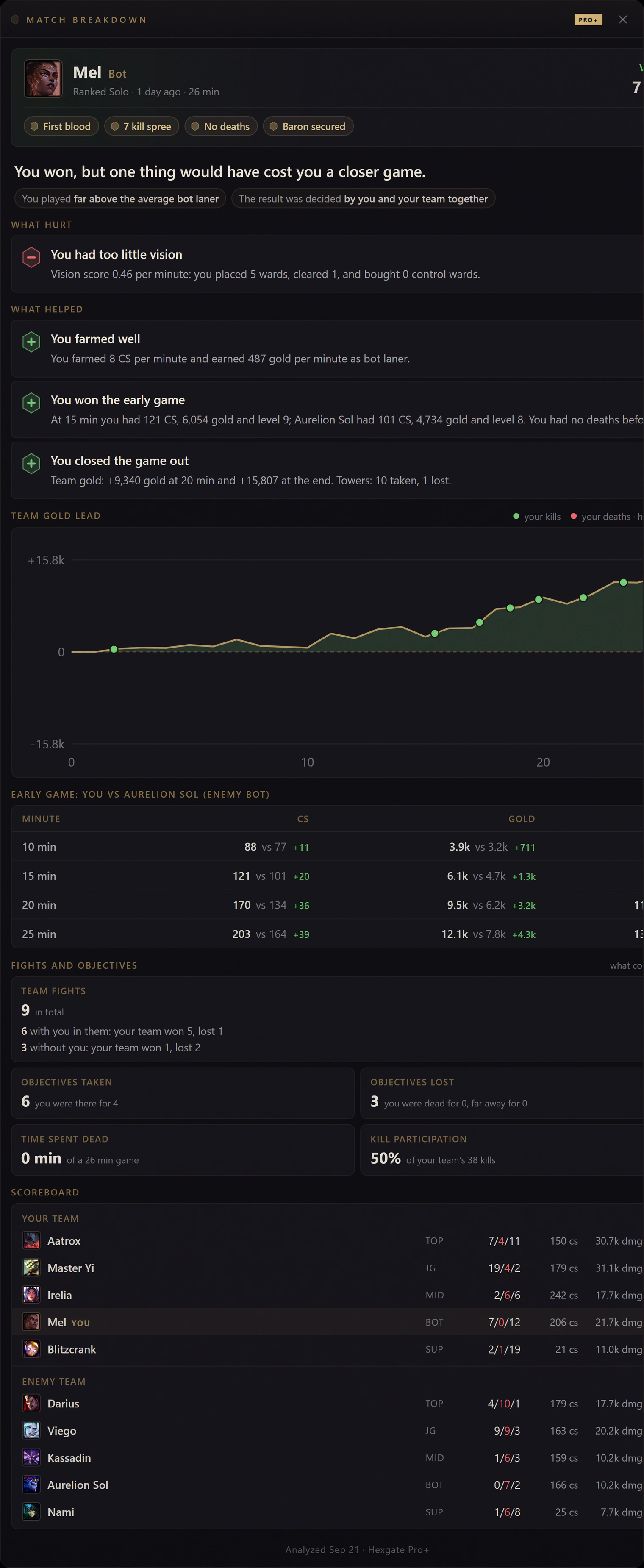 Hexgate Match Breakdown of a Mel bot win with no deaths: too little vision under what hurt, farming, the early game and closing the game out under what helped