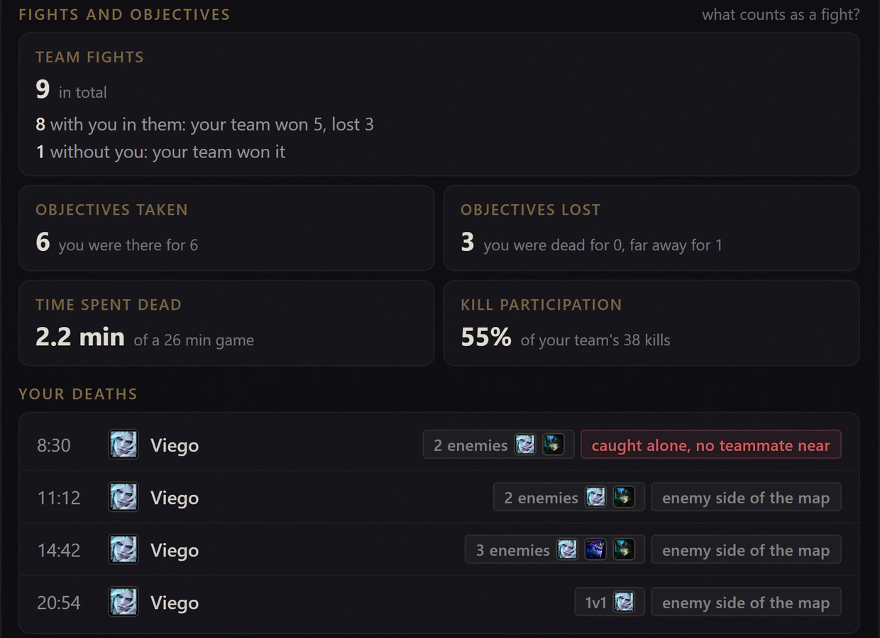 Fights and objectives tiles: team fights with and without the player, objectives taken and lost, time spent dead, kill participation, and the list of deaths with the enemies involved