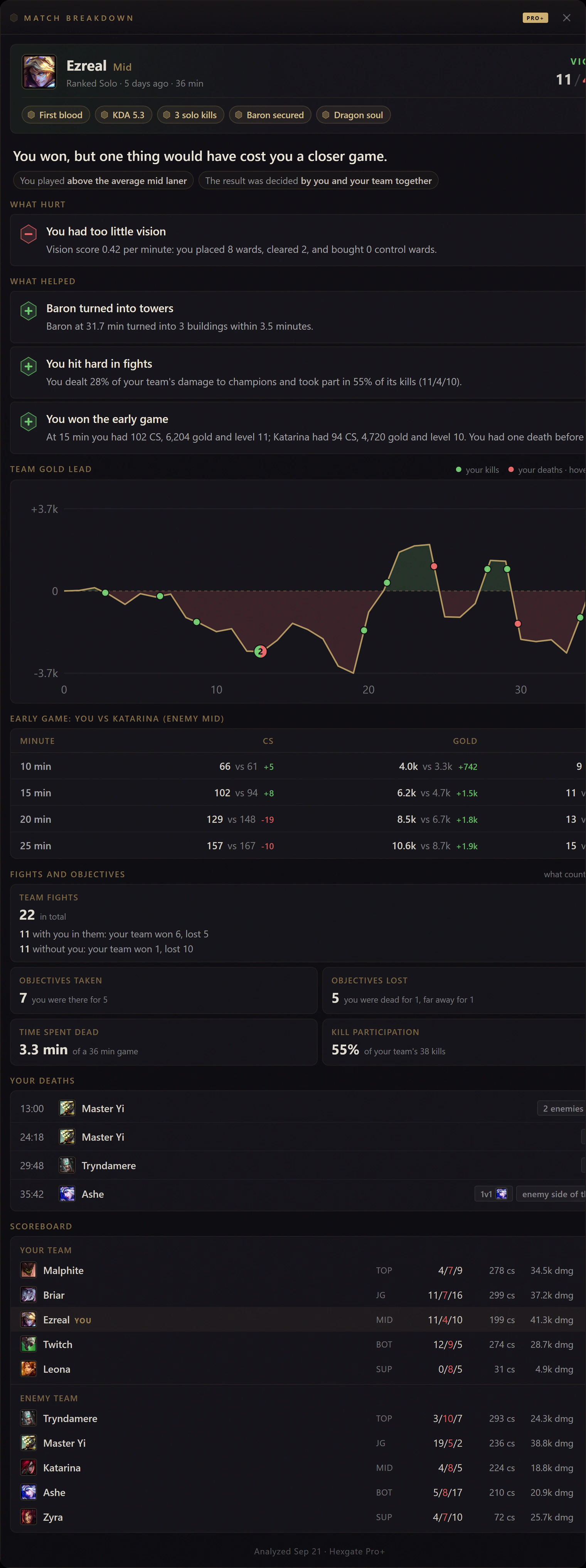 Hexgate Match Breakdown of an Ezreal mid win: too little vision under what hurt, Baron into towers, damage in fights and the early game under what helped
