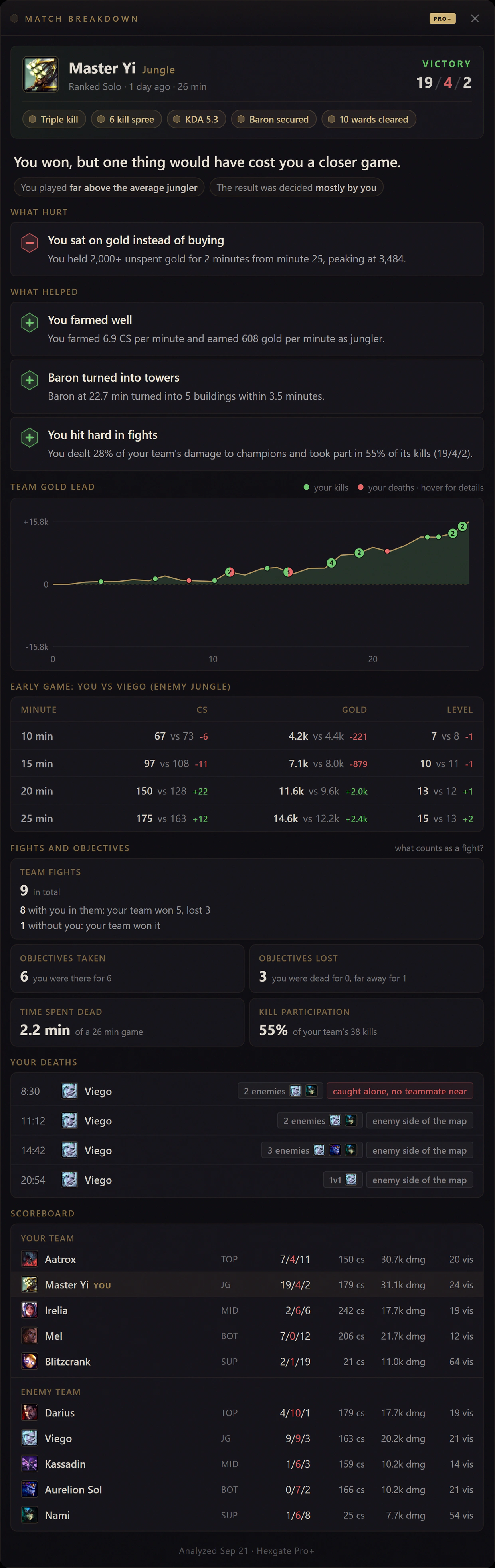 Hexgate Match Breakdown window for a Master Yi jungle win: the verdict with what hurt and what helped, the team gold chart with kills and deaths, the early game table, fights and objectives, every death, and the scoreboard