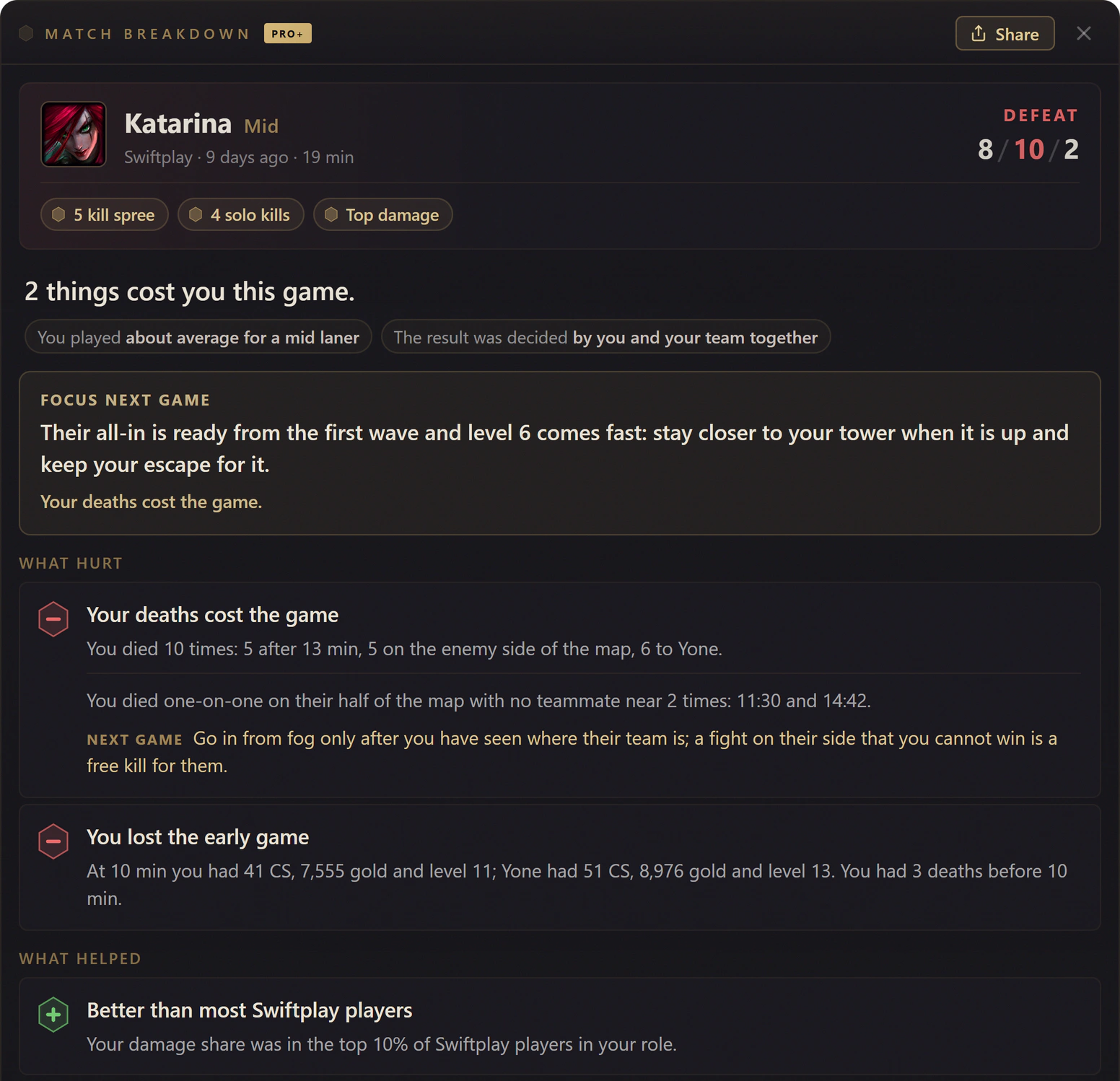 Hexgate Match Breakdown of a Swiftplay Katarina loss: the focus for next game, a deaths card with two one-on-one deaths on the enemy half and a next-game tip, a lost early game at 10 minutes, and damage in the top 10% of Swiftplay mid laners