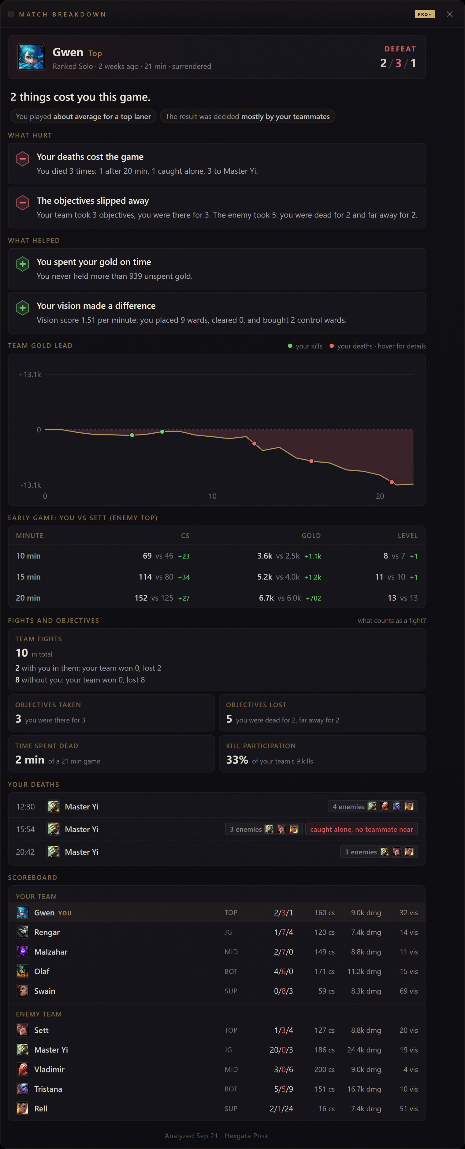 Hexgate Match Breakdown of a Gwen top defeat: 2 things cost this game, deaths and objectives, with spending gold on time and vision under what helped