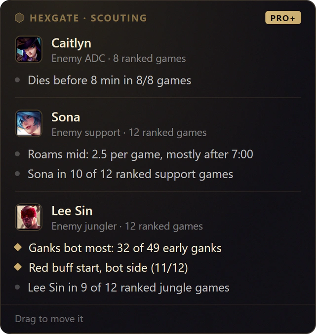 The full Lane Scouting card in Pro+: Caitlyn, Sona and Lee Sin with every habit and its count