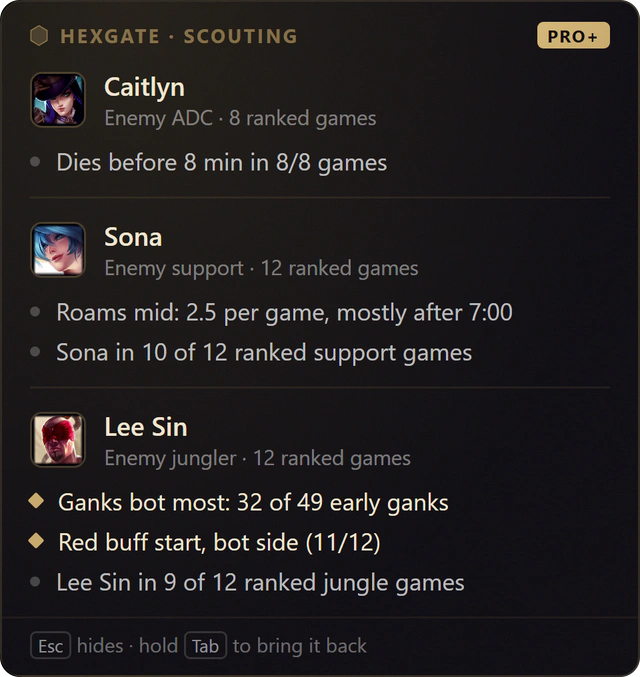 Hexgate Lane Scouting card for an ADC: the enemy Caitlyn dies before 8 minutes in 8 of 8 games, the enemy Sona roams mid 2.5 times per game and plays Sona in 10 of 12 games, and the enemy Lee Sin ganks bot most and starts red buff on the bot side in 11 of 12 games, both marked for your lane